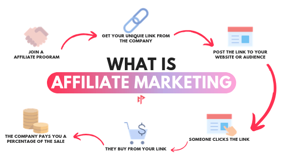 How to monetize a blog-affiliate marketing
